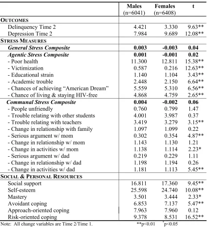 Table 3.  Variables and T-Tests for Differences in Means  