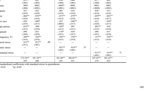 Table 4a.  Regression of Stress Variables on Delinquency     