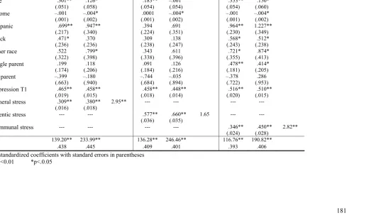 Table 4b.  Regression of Stress Variables on Depression     