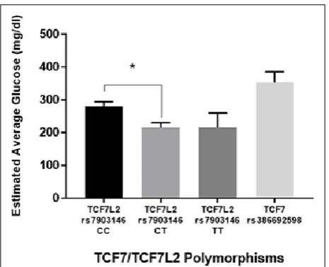 Figure 5: Estimated average glucose levels (EAG) of TIDM patients: TIDM patients without TCF7 gene assessed using Mann-Whitney test