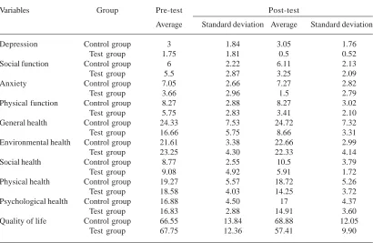 Table 3. The results of one-way variance analysis in Manva text on variables