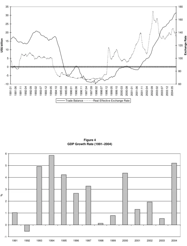 Figure 4 GDP Growth Rate (1991–2004) -10123456 1991 1992 1993 1994 1995 1996 1997 1998 1999 2000 2001 2002 2003 2004%