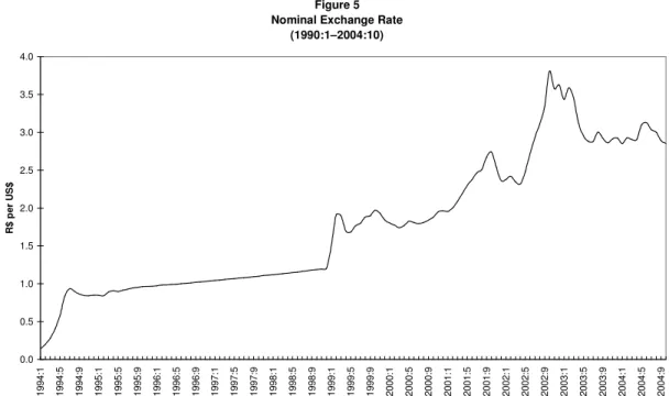 Figure 5 Nominal Exchange Rate