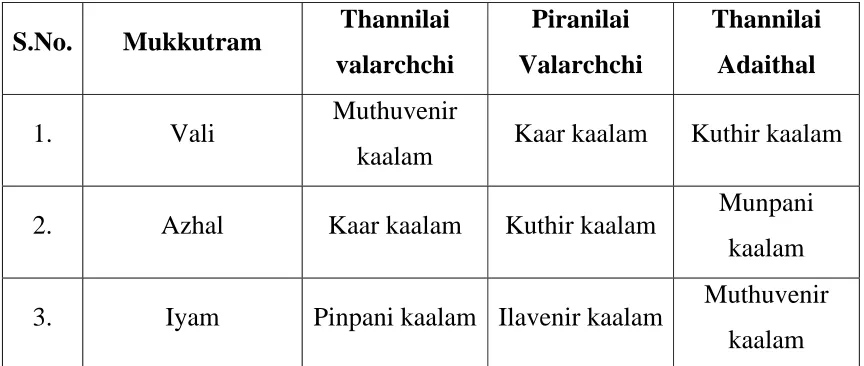Table No : 1 