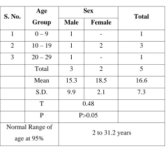 Table No: 2 
