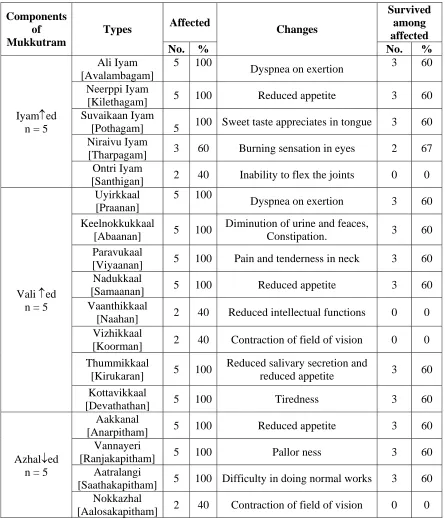 Table No: 3 