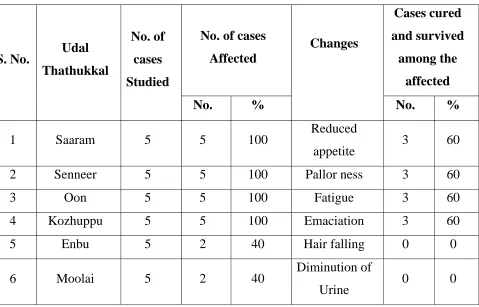 Table No: 5 