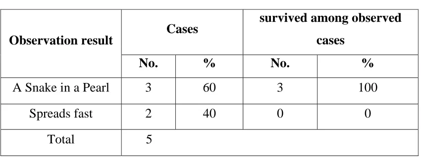 Table No: 8 
