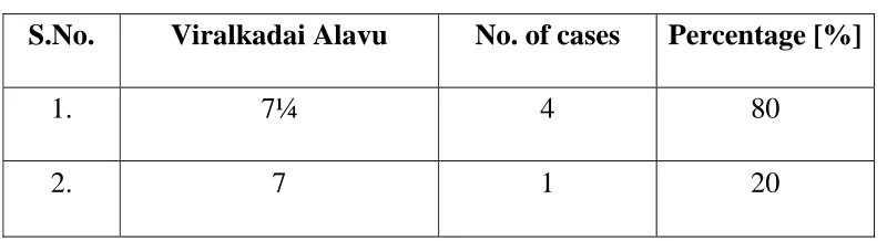Table No: 9 