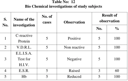 Table No:  12 Bio Chemical investigations of study subjects  