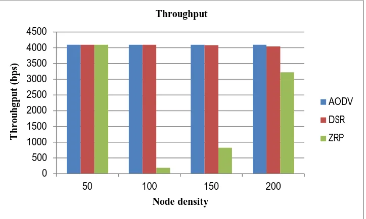 Fig. 2: Snapshot of the scenario for 200 nodes with ZRP protocol 
