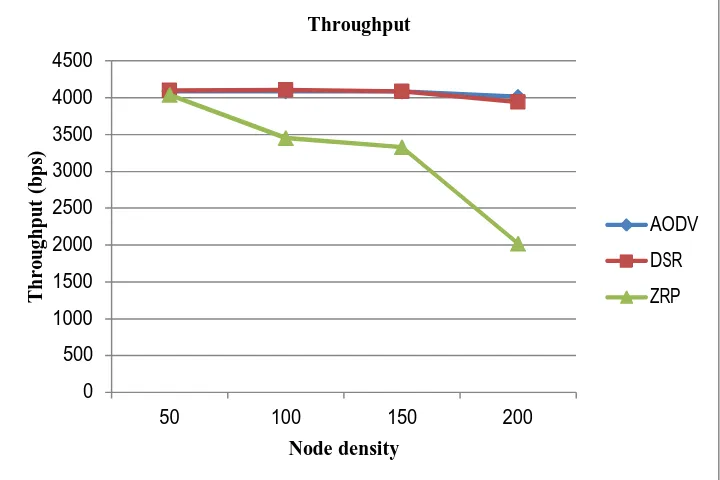 Fig. 7: Variation of jitter with different node density 