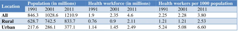 Table 1: Health workforce in India as per census 1991, 2001 and 2011. 