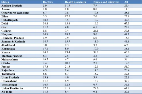 Table 2: Stock of health workforce in India by broad categories -based on NSSO data 2016