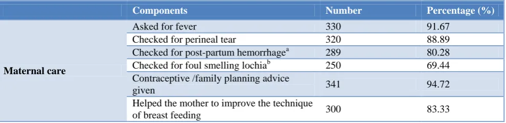 Table 3: Distribution of mothers according to components of post-natal services. 