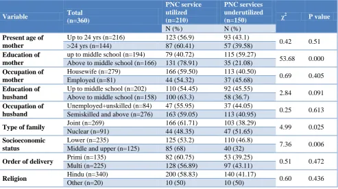 Table 4: Association of socio-demographic profile of women with postnatal services utilization