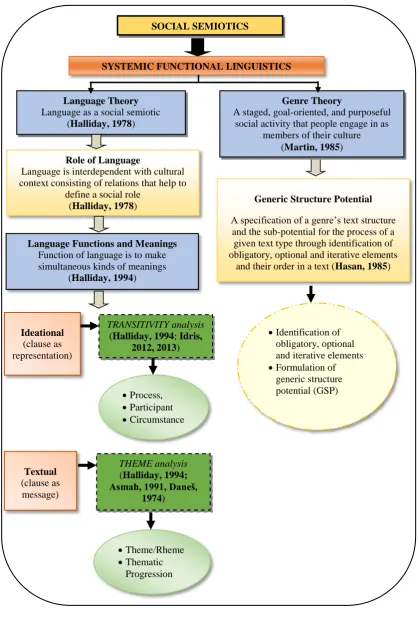 Figure 1.2: Theoretical framework of the study 