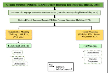 Figure 1.3: Conceptual Framework of the Study 