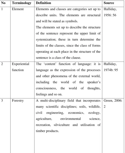 Table 1.1: Definition of terminology used in the study 
