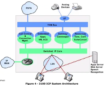 Figure 4 - 3100 ICP System Architecture