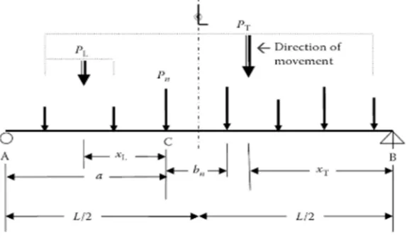 Fig 2: Concentrated moving load on the superstructure 