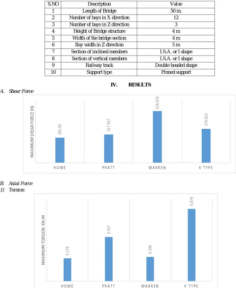 Table no 2 : Description of Structure 