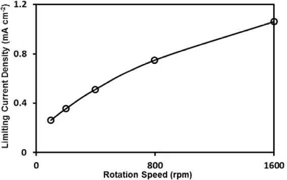 Fig. 15   Variation of limiting current density with rotation speed for the RDE 
