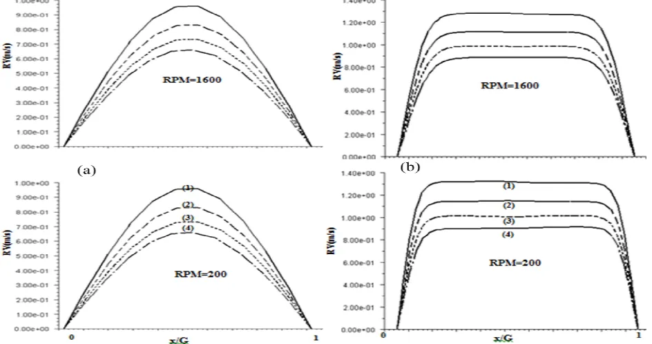 Fig. 5 Variation of Radial Velocity (RV in m/s) in the gap between discs, (a) G=0.025 mm and (b) G= 0.25mm
