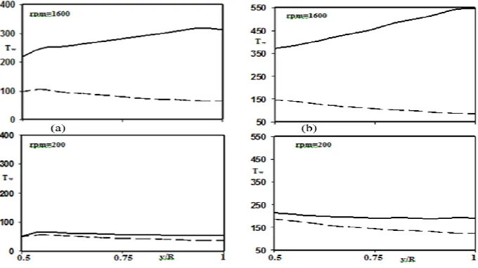 Fig. 10 shows the dependence of computed wall shear stress with distance from the centre of rotation at the bottom surface of the top disc and the upper surface of the immobile bottom disc
