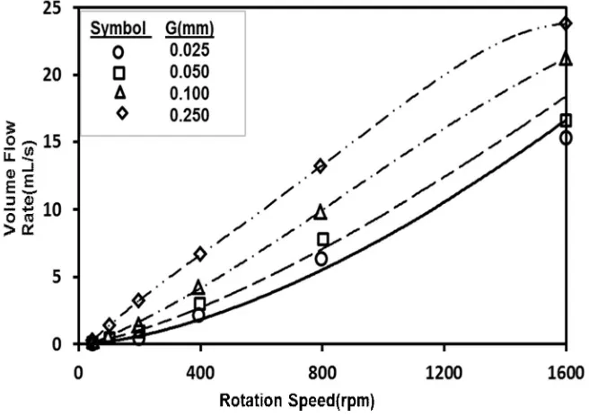 Fig. 11 Dependence of computed wall shear stress with distance at the Rotating Disc Electrode(RDE) [radius=40mm, rotational  speed = 1000rpm] as predicted by the three-dimensional model 