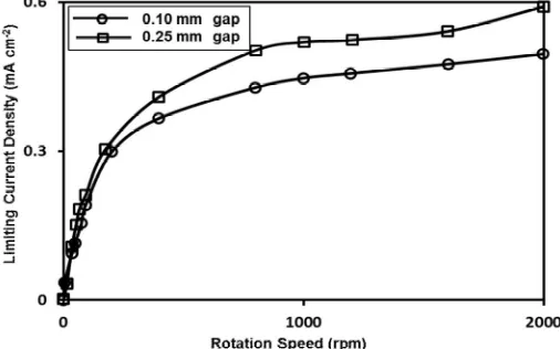 Fig. 13  Cathodic “current density–potential” curves for the PDD at selected rotation   speeds for the gap distance of 0.100mm