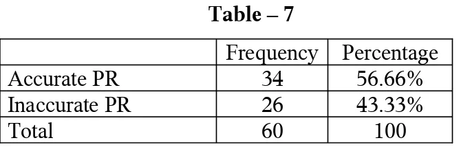 Table – 6Frequency
