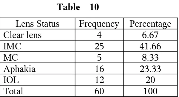 Table – 8Frequency