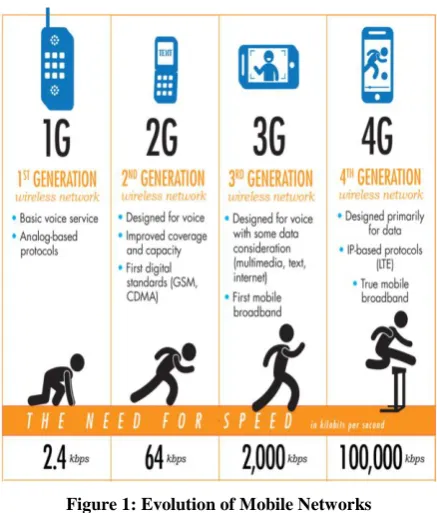 Figure 1: Evolution of Mobile Networks 