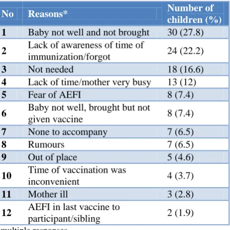 Table 3: Reasons for failure of immunization among partially immunized children. 