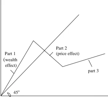 Figure 2: The Wealth and Price Effects
