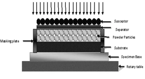 Figure 3.2: Microwave Experimental setup of cladding 