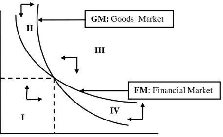 Figure 1: Equilibrium under Autarky IV II  I  III r  P I: Excess Demand GM, Excess Demand FM  II: Excess Demand GM, Excess Supply FM  III: Excess Supply GM, Excess Supply FM  IV: Excess Supply GM, Excess Demand FM 