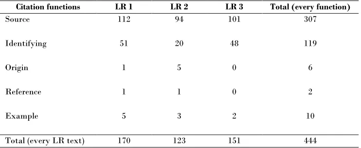 Table 5 Tabulation of citations for each Literature Review chapter 