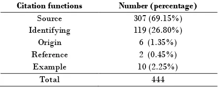 Table 4 Analysis of citation functions