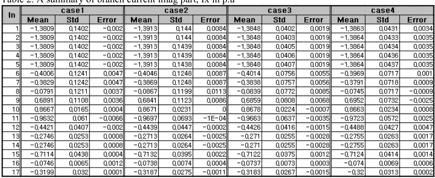 Table 1. A summary of branch current real part, Ir in p.u 