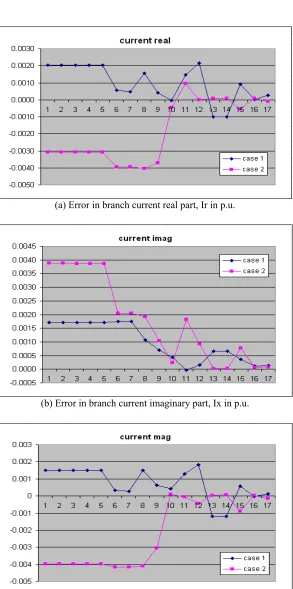 Figure 6. Currents error for Case 1 and Case 2 from Monte Carlo simulation 