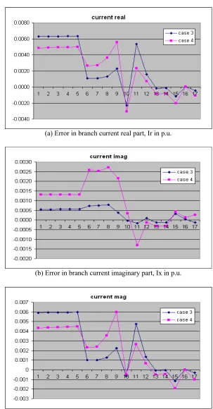 Figure 7. Currents error for Case 3 and Case 4 from Monte Carlo simulation 