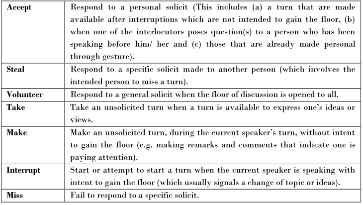 Table 1 Definition of the turn giving items as proposed in the study 