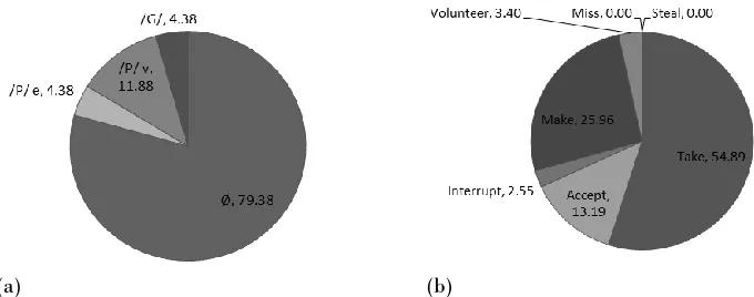 Figure 3 (a) Percentage of each turn giving pattern made by all Level 3 oral UTMTECS achievers found in the discussion