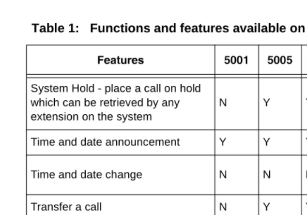 Table 1:   Functions and features available on sets  (continued)