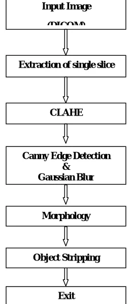 Figure 1: Block Diagram of proposed work 