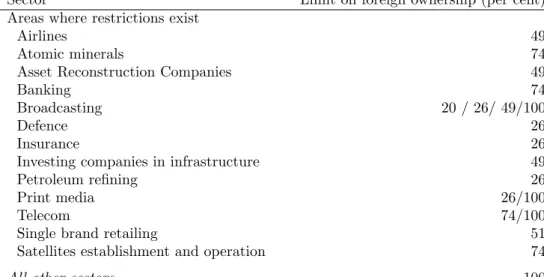 Table 4: Sectoral FDI limits