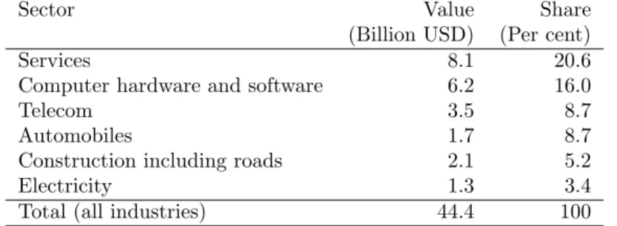 Table 6: Sectoral composition of inbound FDI (April 2000 – August 2007)