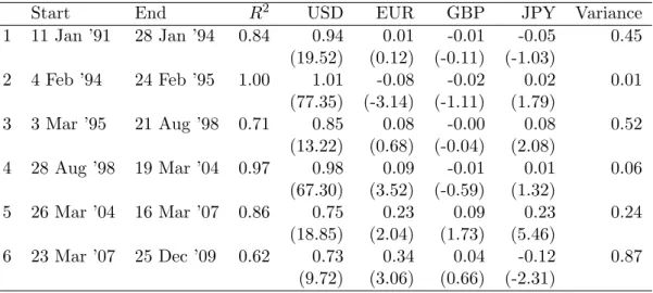 Table 7: Evolution of the Indian exchange rate regime